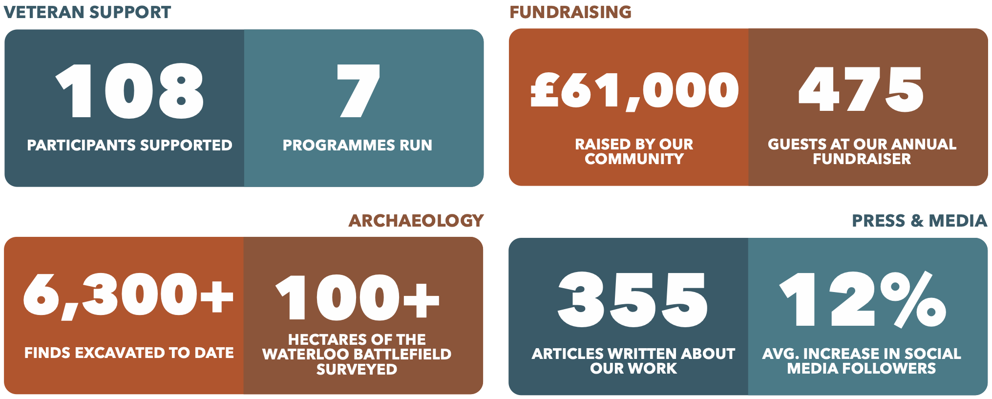 Veteran Support. 108 participants supported. 7 programmes run. Fundraising. £61,000 raised by out community. 475 guests at our annual fundraiser. Archaeology. Over 6,300 finds excavated to date. Over 100 hectares of the Waterloo battlefield surveyed. Press and media. 355 articles written about our work. 12% average increase in social media followers.