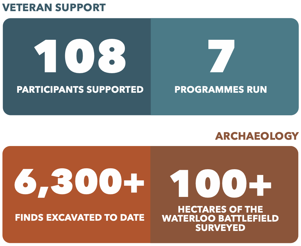 Veteran Support. 108 participants supported. 7 programmes run. Archaeology. Over 6,300 finds excavated to date. Over 100 hectares of the Waterloo battlefield surveyed.